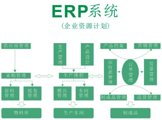 制造、環(huán)保企業(yè)使用ERP的核心功能是有哪些？