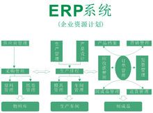 ERP是什么意思及江蘇地區(qū)企業(yè)上SAP ERP系統(tǒng)找哪家供應(yīng)商好？