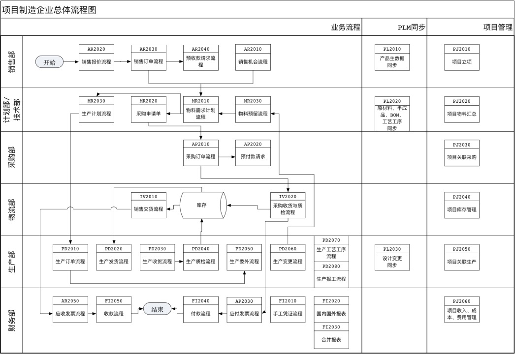 SAP非標設備ERP總體流程