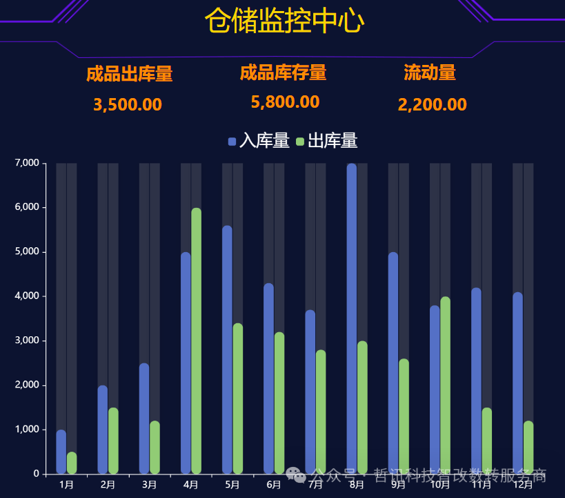 無錫哲訊自研大屏數(shù)據(jù)看板讓數(shù)據(jù)說話，為企業(yè)數(shù)字化轉(zhuǎn)型獻綿薄之力!