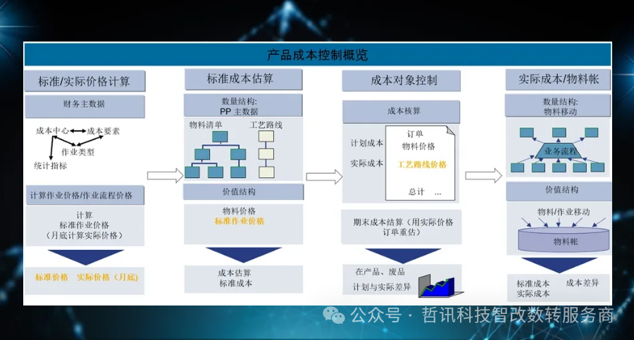 SAP系統在企業(yè)成本管理中的重要性