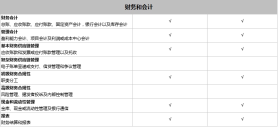 SAP Business One和SAP Business ByDesign之間有什么區(qū)別？模塊功能有什么不同？