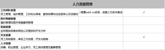 SAP Business One和SAP Business ByDesign之間有什么區(qū)別？模塊功能有什么不同？