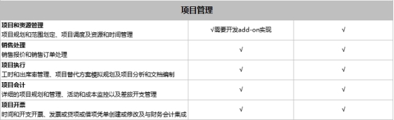 SAP Business One和SAP Business ByDesign之間有什么區(qū)別？模塊功能有什么不同？
