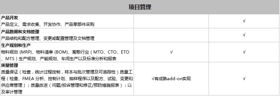 SAP Business One和SAP Business ByDesign之間有什么區(qū)別？模塊功能有什么不同？
