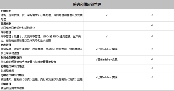 SAP Business One和SAP Business ByDesign之間有什么區(qū)別？模塊功能有什么不同？