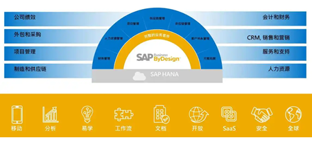  SAP Business ByDesign：無錫哲訊科技賦能中大型企業(yè)云端數(shù)字化轉(zhuǎn)型  